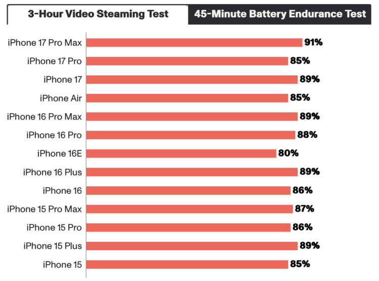 Тесты автономности iPhone Air. Да, показатели не рекордные, но устройство не требует зарядки к середине дня, а это уже успех для такой конструкции. Изображение: CNET. Тесты автономности iPhone Air. Да, показатели не рекордные, но устройство не требует зарядки к середине дня, а это уже успех для такой конструкции. Изображение: CNET. Фото.