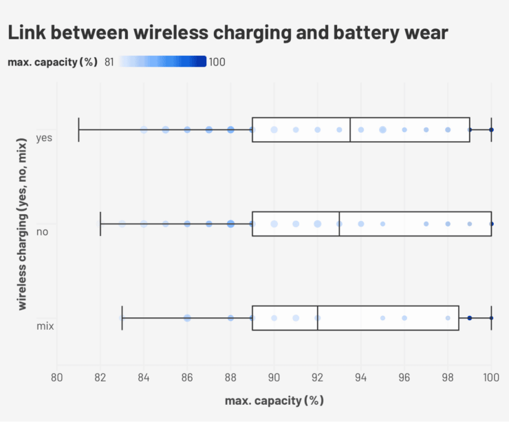 Беспроводная зарядка вредна для аккумулятора? Оказывается, быстрее всего АКБ изнашивается при использовании обоих типов зарядок. Изображение: macworld.com. Беспроводная зарядка вредна для аккумулятора? Оказывается, быстрее всего АКБ изнашивается при использовании обоих типов зарядок. Изображение: macworld.com. Фото.