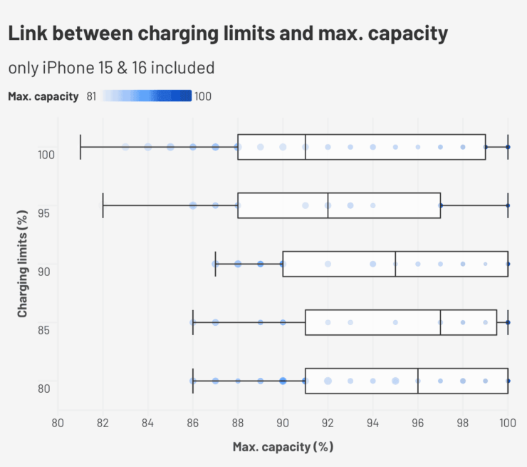 Как продлить срок службы аккумулятора iPhone. Замедлить процесс старения АКБ можно, если ограничить заряд. Изображение: macworld.com. Как продлить срок службы аккумулятора iPhone. Замедлить процесс старения АКБ можно, если ограничить заряд. Изображение: macworld.com. Фото.