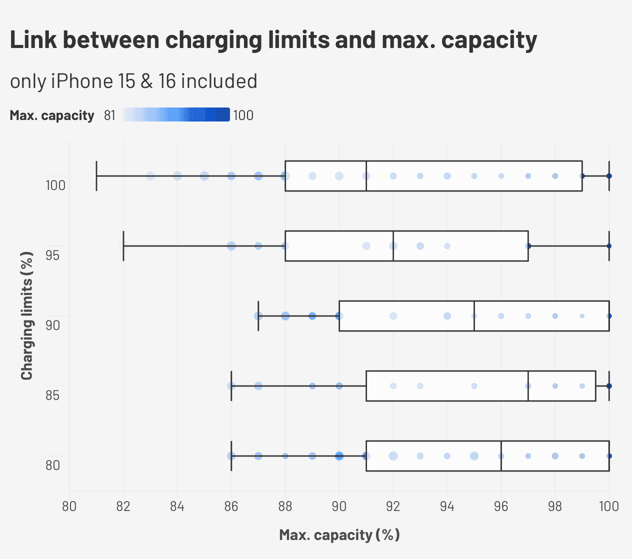 Как продлить срок службы аккумулятора iPhone. Замедлить процесс старения АКБ можно, если ограничить заряд. Изображение: macworld.com. Фото.
