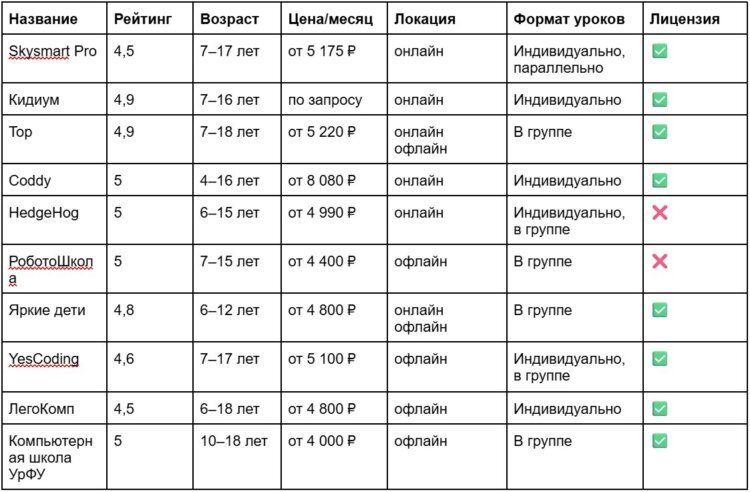 Компьютерная школа УрФУ. Сравните возможности разных школ сами. Компьютерная школа УрФУ. Сравните возможности разных школ сами. Фото.