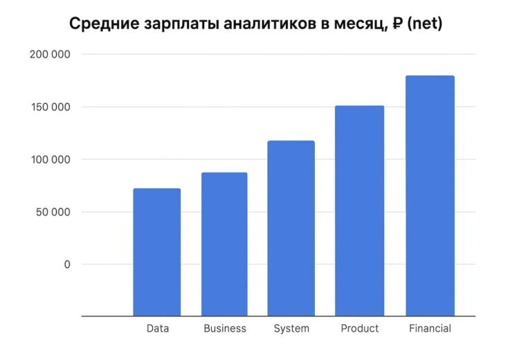 Сравнение зарплат: аналитик данных vs бизнес-аналитик vs системный аналитик. Диаграмма показывает, на какие зарплаты можно рассчитывать. Фото.