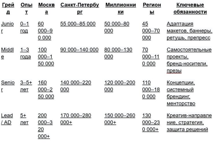 Зарплата графического дизайнера — медиана 140 000 рублей. Как опыт работы (грейд) влияет на зарплату дизайнера. Фото.