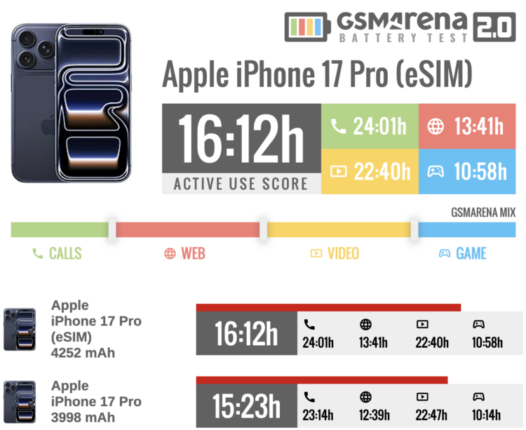 Какой iPhone 17 Pro держит батарейку дольше. Разница между устройствами очевидна. Изображение: gsmarena.com. Фото.