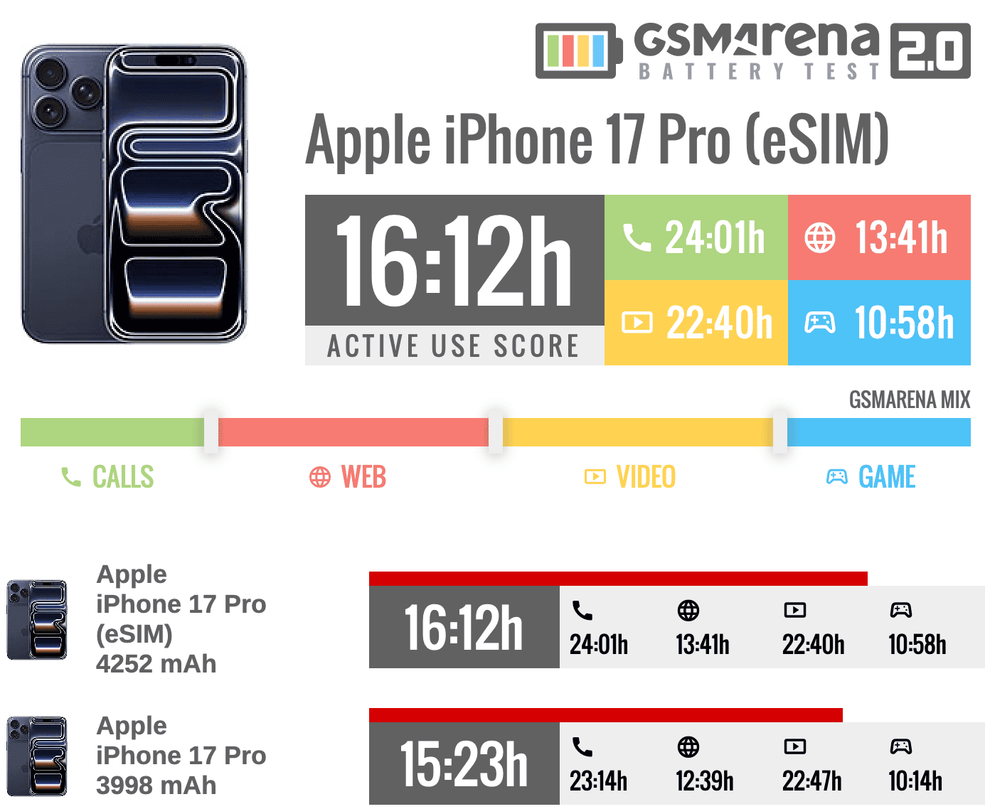 Какой iPhone 17 Pro держит батарейку дольше. Разница между устройствами очевидна. Изображение: gsmarena.com. Фото.