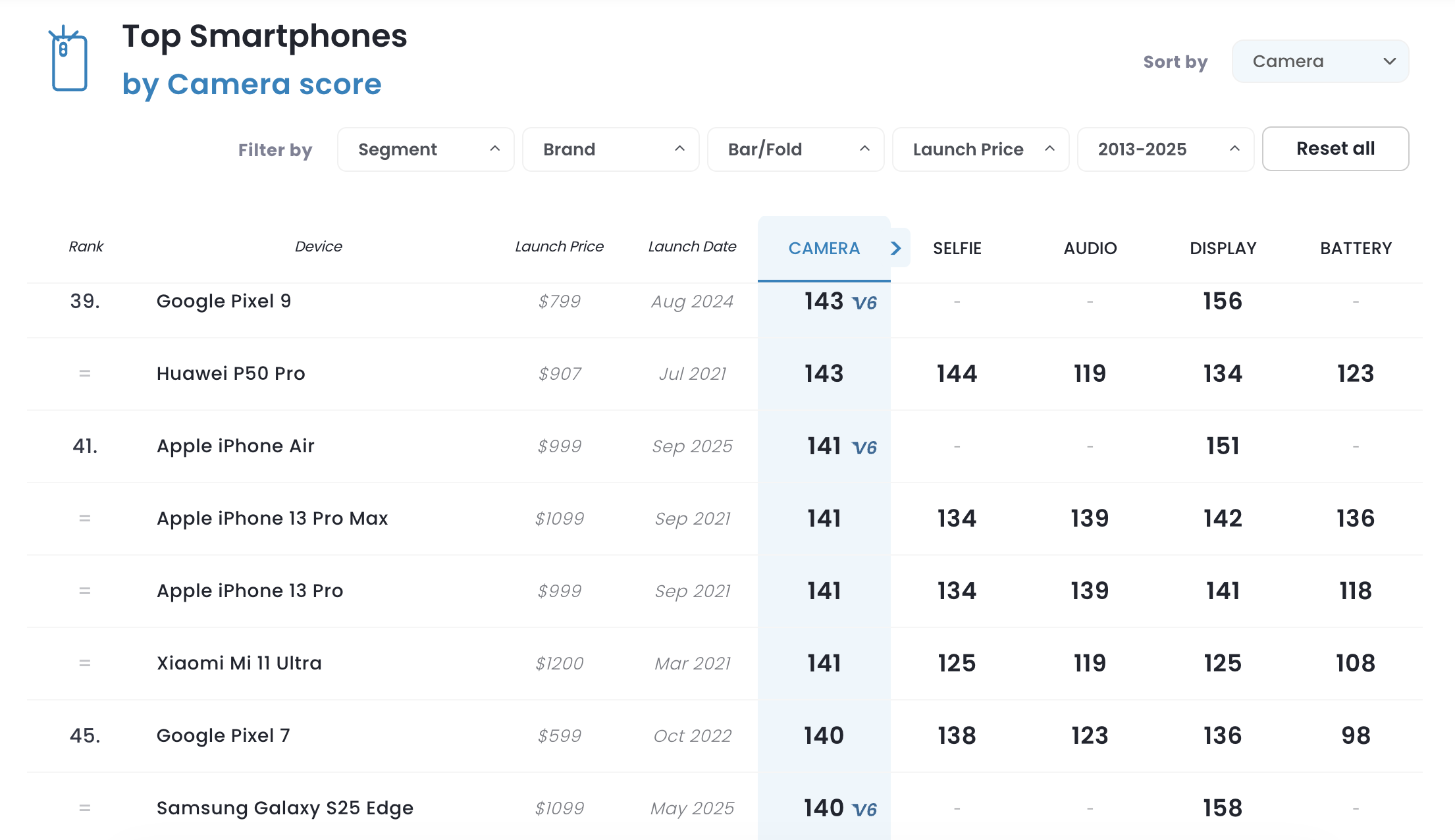 Камеру в iPhone Air оценили на уровне флагманов 2021 года: плюсы, минусы и ограничения одного объектива. Почетное, но хиленькое для 2025 года 41 место. Фото.