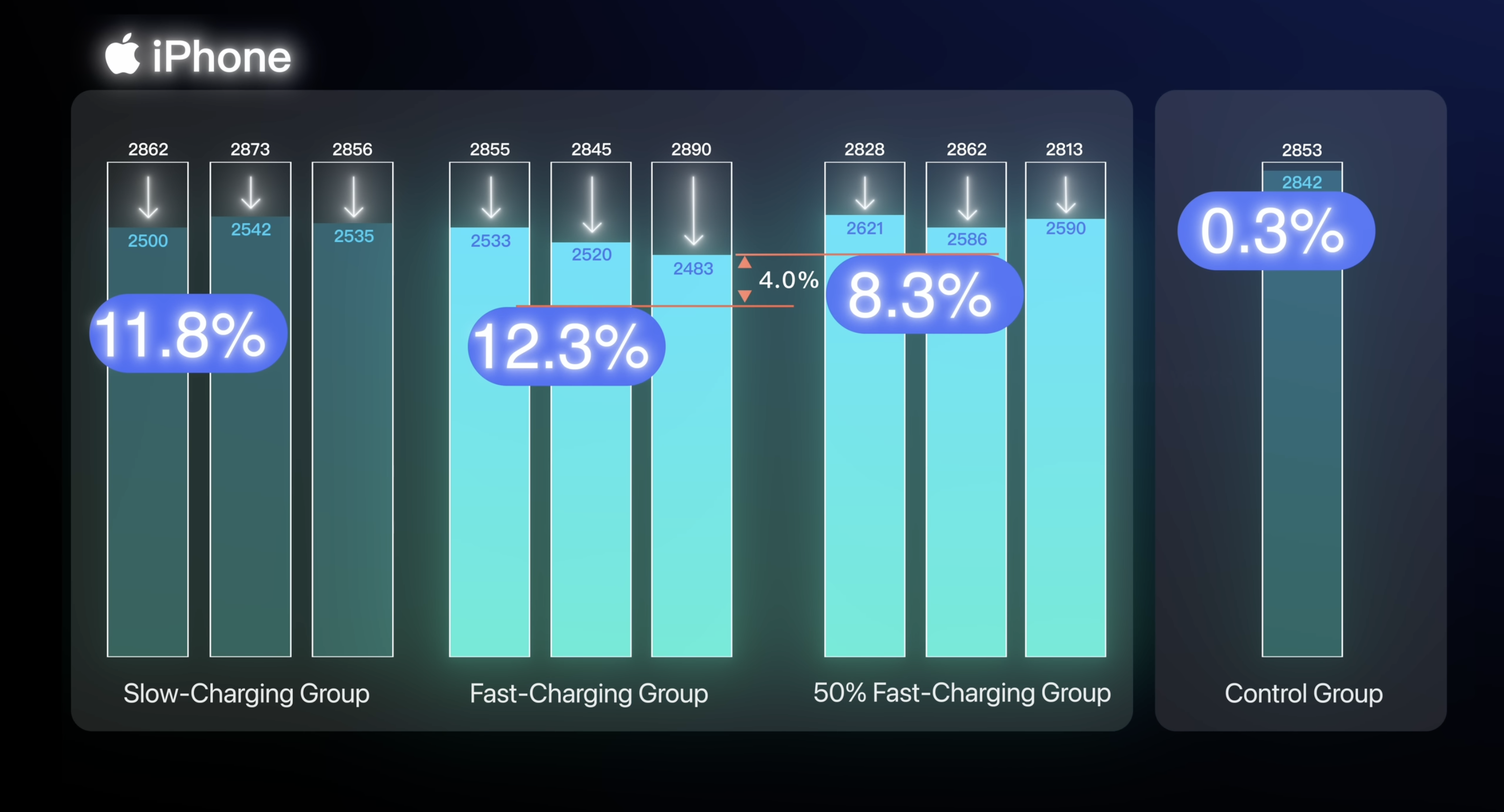 Как лучше заряжать iPhone: большое сравнение быстрой и медленной зарядки и их влияние на аккумулятор. Износ при медленной зарядке слева, при быстрой — по центру, а при зарядке в диапазоне 30–80% — справа. Изображение: YouTube. Фото.