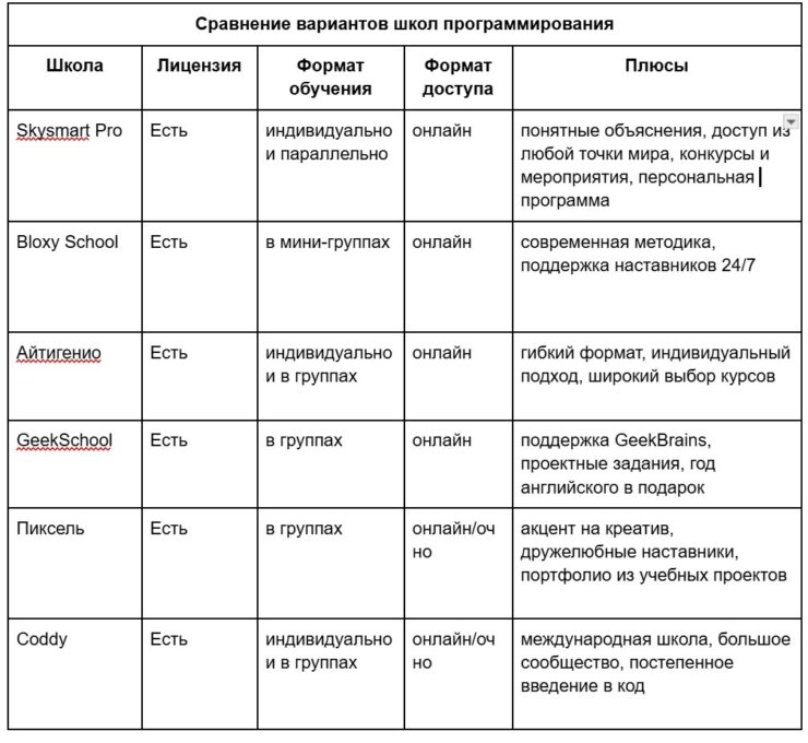 ТОП-15 онлайн школ программирования по Minecraft для детей. Сравнение онлайн-школ программирования в Minecraft. ТОП-15 онлайн школ программирования по Minecraft для детей. Сравнение онлайн-школ программирования в Minecraft. Фото.