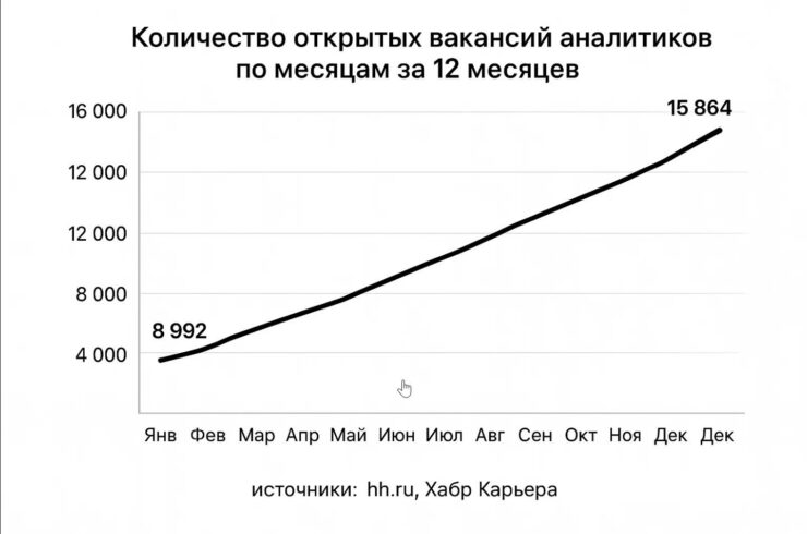 Востребованность аналитиков: анализ рынка труда и количество вакансий. Как менялся спрос на аналитиков данных. Фото.