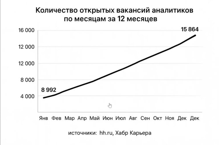 Востребованность аналитиков: анализ рынка труда и количество вакансий. Как менялся спрос на аналитиков данных. Фото.