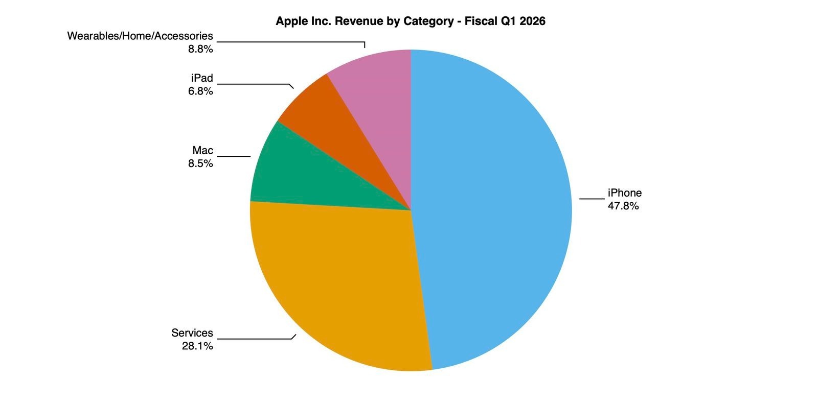 Apple рассказала, сколько денег она заработала благодаря iPhone. Это рекорд. Вот так распределяется выручка по разным категориям. Изображение: macrumors.com. Apple рассказала, сколько денег она заработала благодаря iPhone. Это рекорд. Вот так распределяется выручка по разным категориям. Изображение: macrumors.com. Фото.