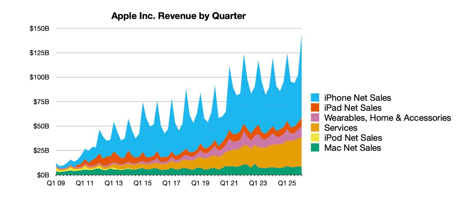 Apple рассказала, сколько денег она заработала благодаря iPhone. Это рекорд. Выросли продажи почти по всем направлениям. Изображение: macrumors.com. Apple рассказала, сколько денег она заработала благодаря iPhone. Это рекорд. Выросли продажи почти по всем направлениям. Изображение: macrumors.com. Фото.