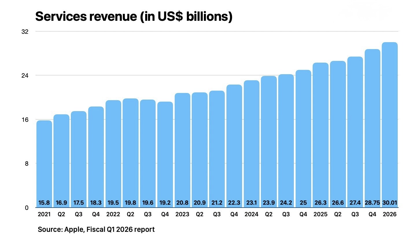 Apple рассказала, сколько денег она заработала благодаря iPhone. Это рекорд. Выручка от сервисов продолжает стабильно расти из квартала в квартал. Изображение: 9to5mac.com. Apple рассказала, сколько денег она заработала благодаря iPhone. Это рекорд. Выручка от сервисов продолжает стабильно расти из квартала в квартал. Изображение: 9to5mac.com. Фото.