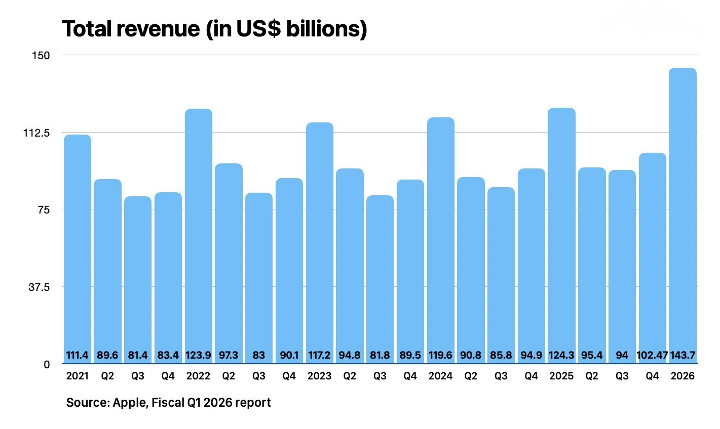 Apple рассказала, сколько денег она заработала благодаря iPhone. Это рекорд. Выручка поставила новый рекорд. Изображение: 9to5mac.com. Apple рассказала, сколько денег она заработала благодаря iPhone. Это рекорд. Выручка поставила новый рекорд. Изображение: 9to5mac.com. Фото.