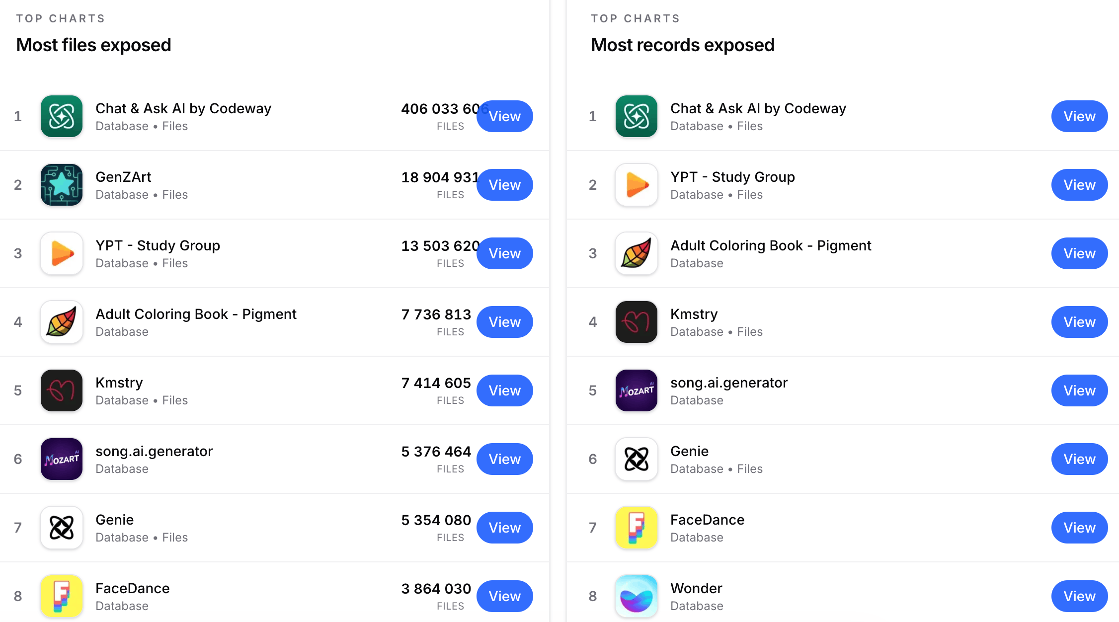 В App Store нашли почти 200 приложений, сливающих пользовательские данные. Проверь, есть ли такие на твоем iPhone. Антитоп утечек выглядит так, а с полным списком можно ознакомиться по ссылке. Фото.