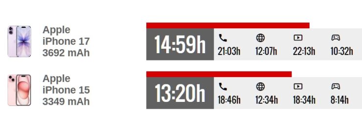 Время работы iPhone 17 и iPhone 15. iPhone 17 работает дольше. Источники: gsmarena.com. Фото.