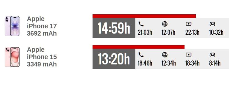 Время работы iPhone 17 и iPhone 15. iPhone 17 работает дольше. Источники: gsmarena.com. Фото.
