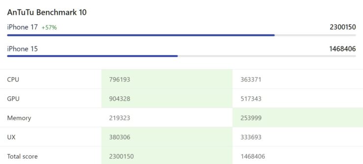Apple A16 Bionic vs A19 — какой процессор лучше. iPhone 17 намного мощнее iPhone 15. Источник: nanoreview.net. Фото.