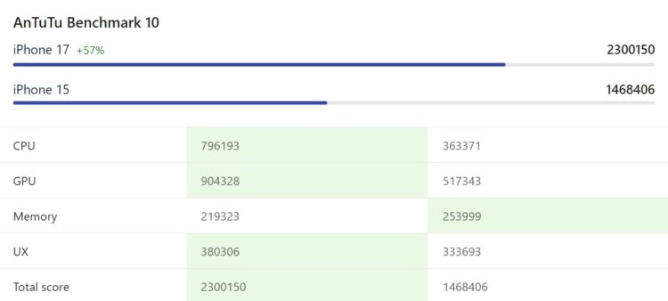 Apple A16 Bionic vs A19 — какой процессор лучше. iPhone 17 намного мощнее iPhone 15. Источник: nanoreview.net. Фото.