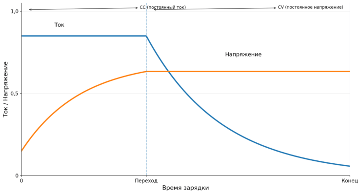 Для чего нужно ограничение заряда аккумулятора в iPhone. Так заряжаются большинство современных литий-ионных аккумуляторов. Для чего нужно ограничение заряда аккумулятора в iPhone. Так заряжаются большинство современных литий-ионных аккумуляторов. Фото.