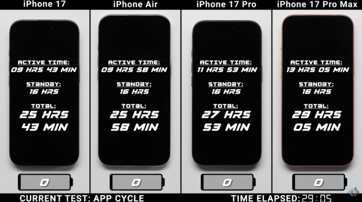 Какие аккумуляторы используются в смартфонах. А вот так держат батарейку айфоны — даже в стороннем тесте показатели очень высокие. Изображение: YouTube. Фото.