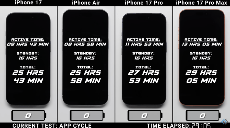 Какие аккумуляторы используются в смартфонах. А вот так держат батарейку айфоны — даже в стороннем тесте показатели очень высокие. Изображение: YouTube. Фото.