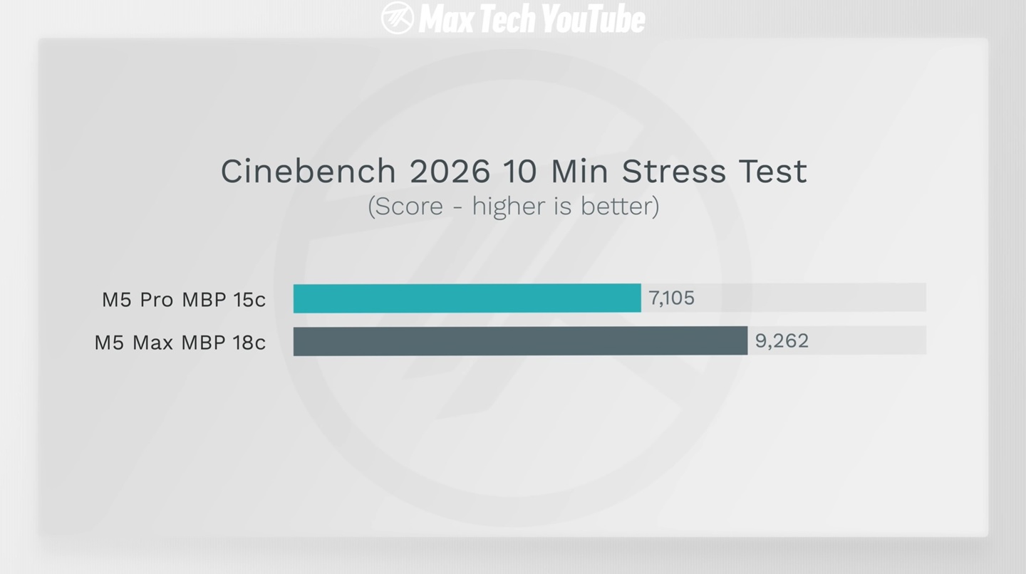 Почему MacBook Pro 16 быстрее MacBook Pro 14. Что ограничивает M5 Pro в 14-дюймовом корпусе. Фото.