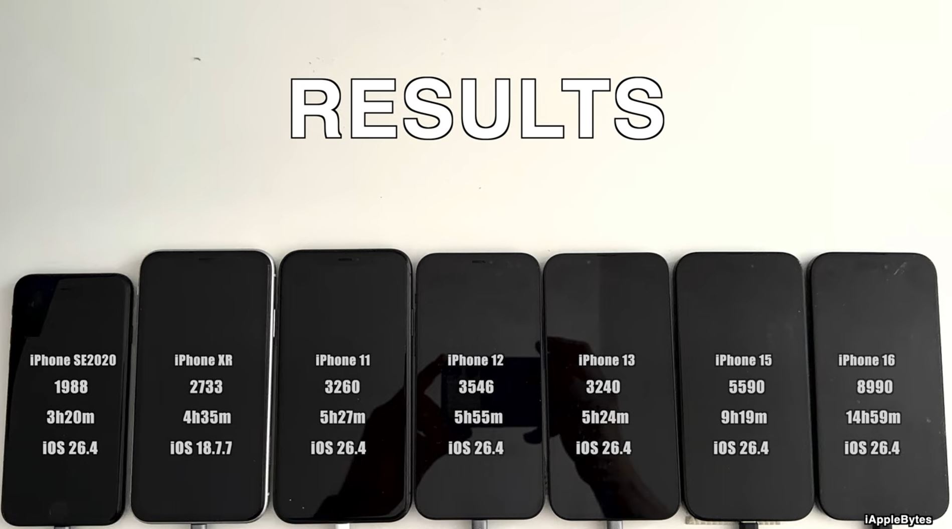Как держит заряд iPhone с iOS 26.4. Очередной тест готов. Фото: YouTube-канал iAppleBytes. Фото.