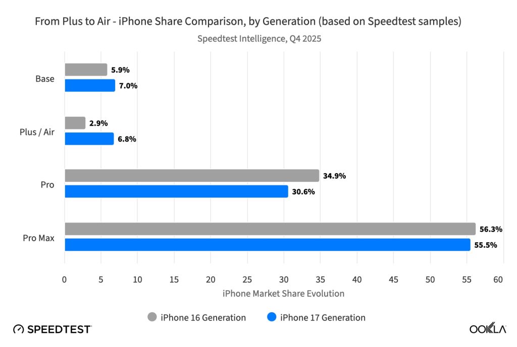 iPhone Air в два раза популярнее модели Plus, которую он заменил