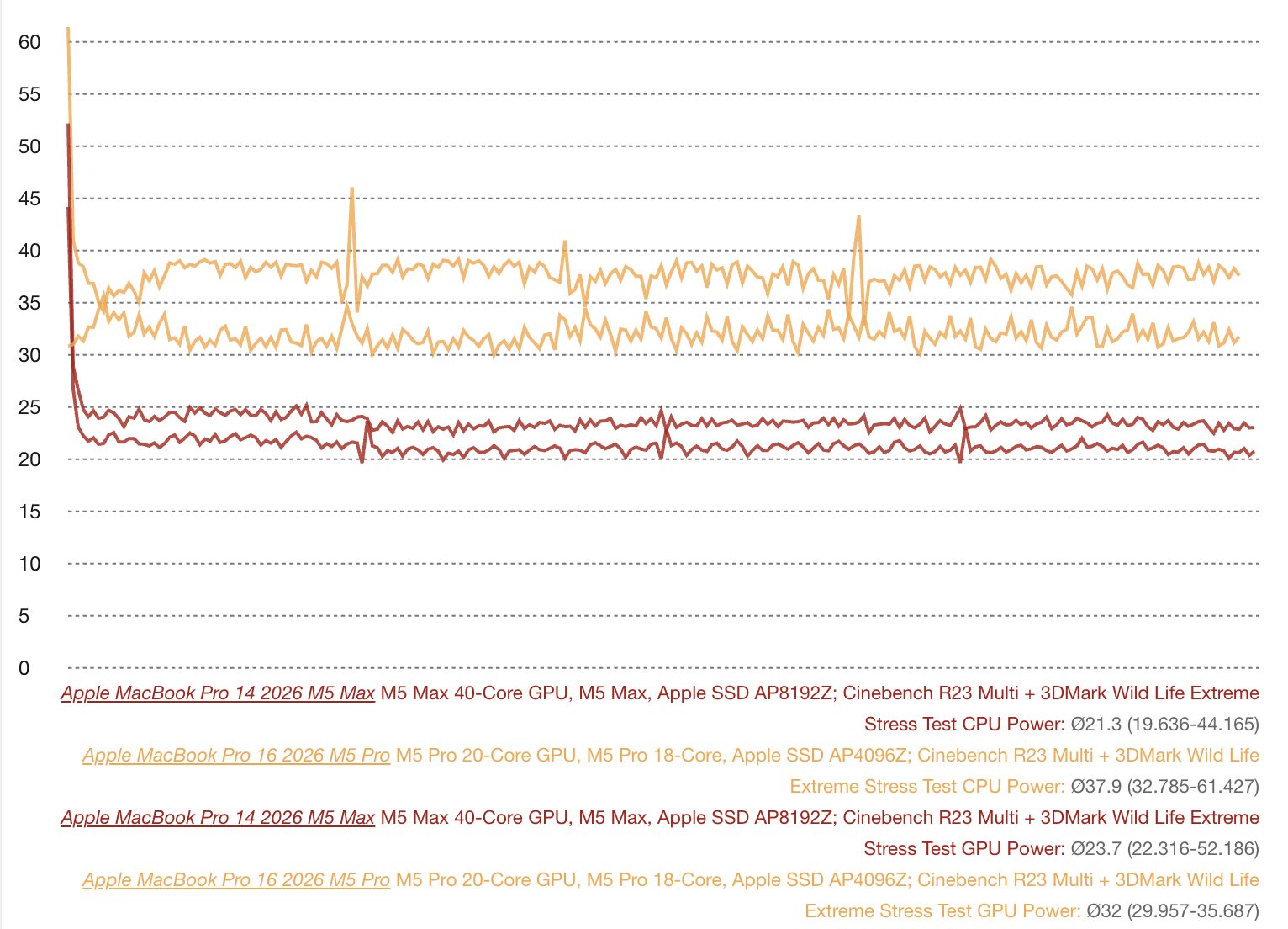 Почему MacBook Pro 14 с M5 Max троттлит. Красным цветом показывается тест MacBook Pro 14 M5 Max. Посмотрите, насколько ниже показатели. Изображение: notebookcheck-ru.com. Фото.