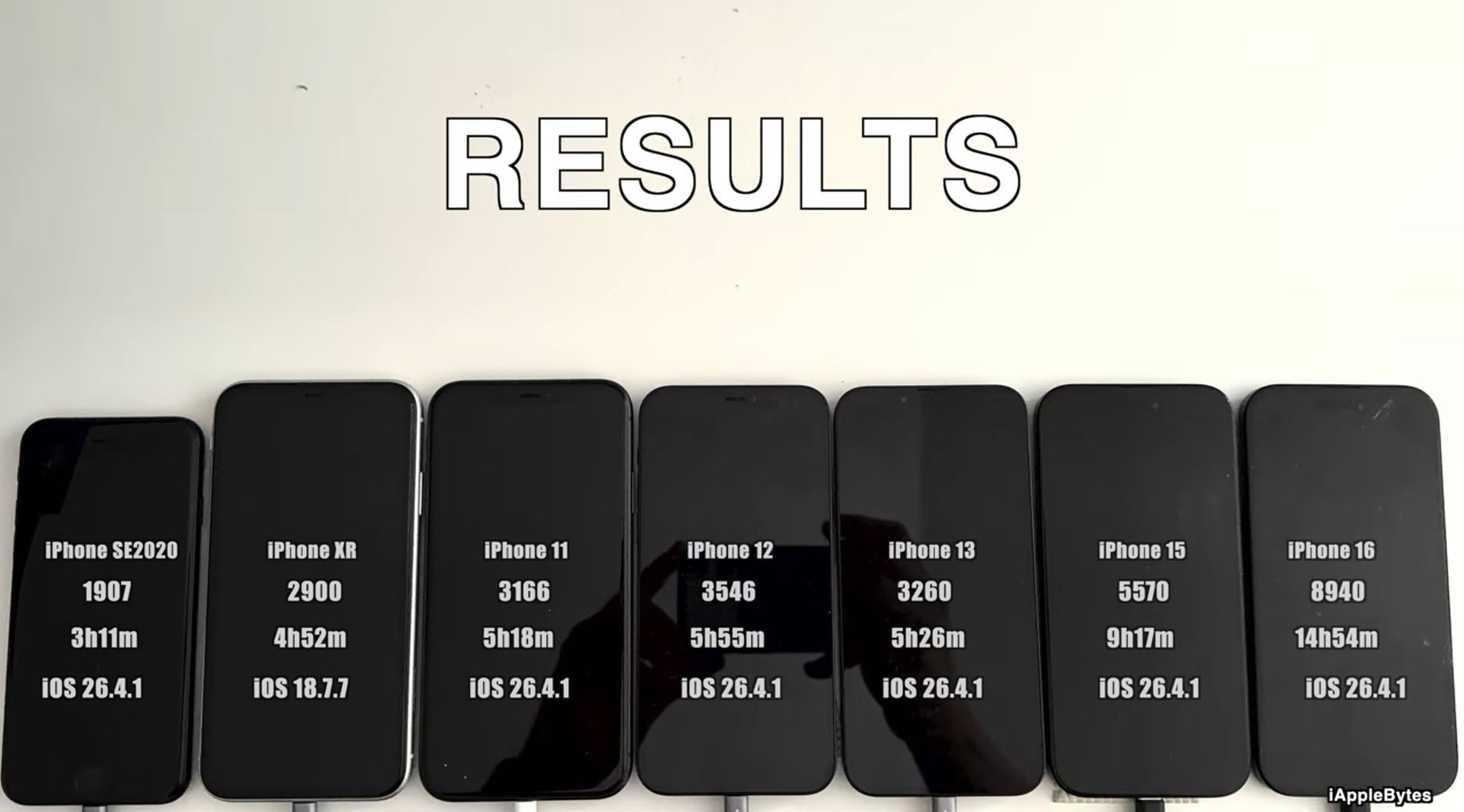 Автономность iPhone с iOS 26.4.1 — результаты теста. Новое исследование — новые цифры. Фото.