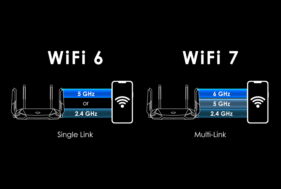 Wi-Fi 7 — что это и чем отличается от Wi-Fi 6. Multi-Link должен сделать соединение стабильнее и быстрее. Изображение: habr.com. Фото.