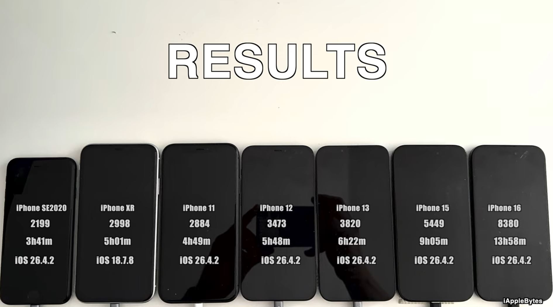 Время работы iPhone на iOS 26.4.2 — результаты теста. Новый тест — новые результаты несмотря на скромный состав обновления. Фото.
