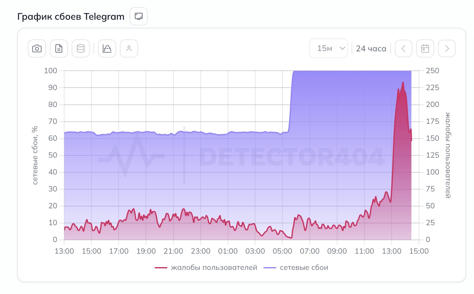 Не работает Telegram: сбой или блокировка. Вот так выглядит график на DownDetector. Фото.