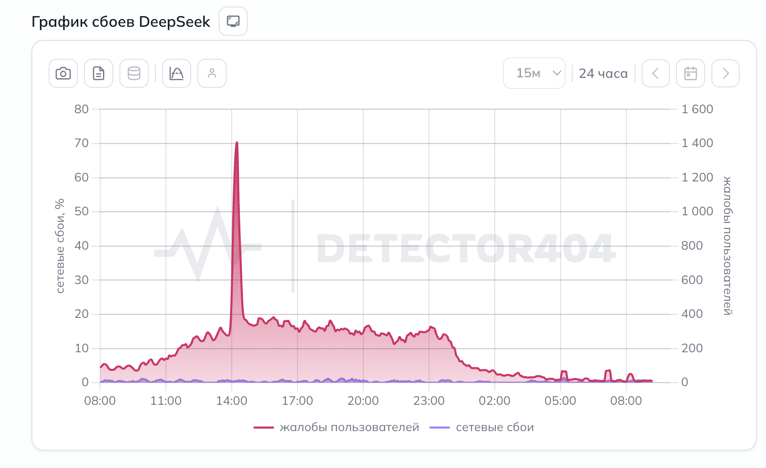 Сбой DeepSeek в России: когда начались проблемы с доступом. Жалоб было достаточно. Фото.