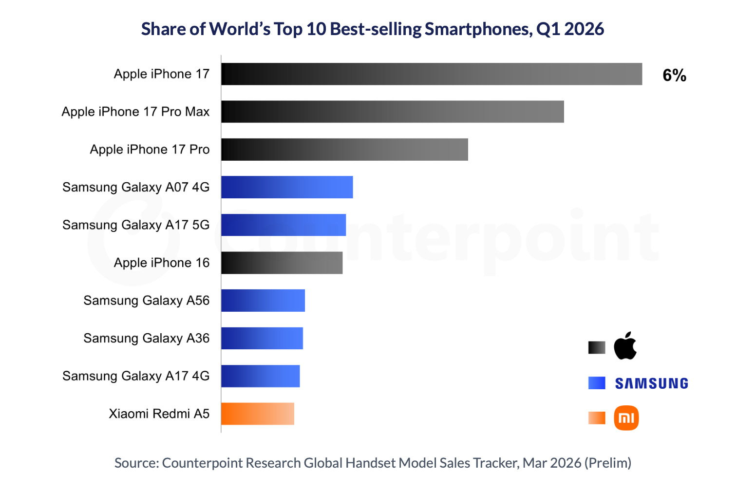 Самые продаваемые смартфоны 2026 года: какое место занял iPhone 17. Такой график получился. Люди выбирают базовую версию за отличные спеки. Фото.