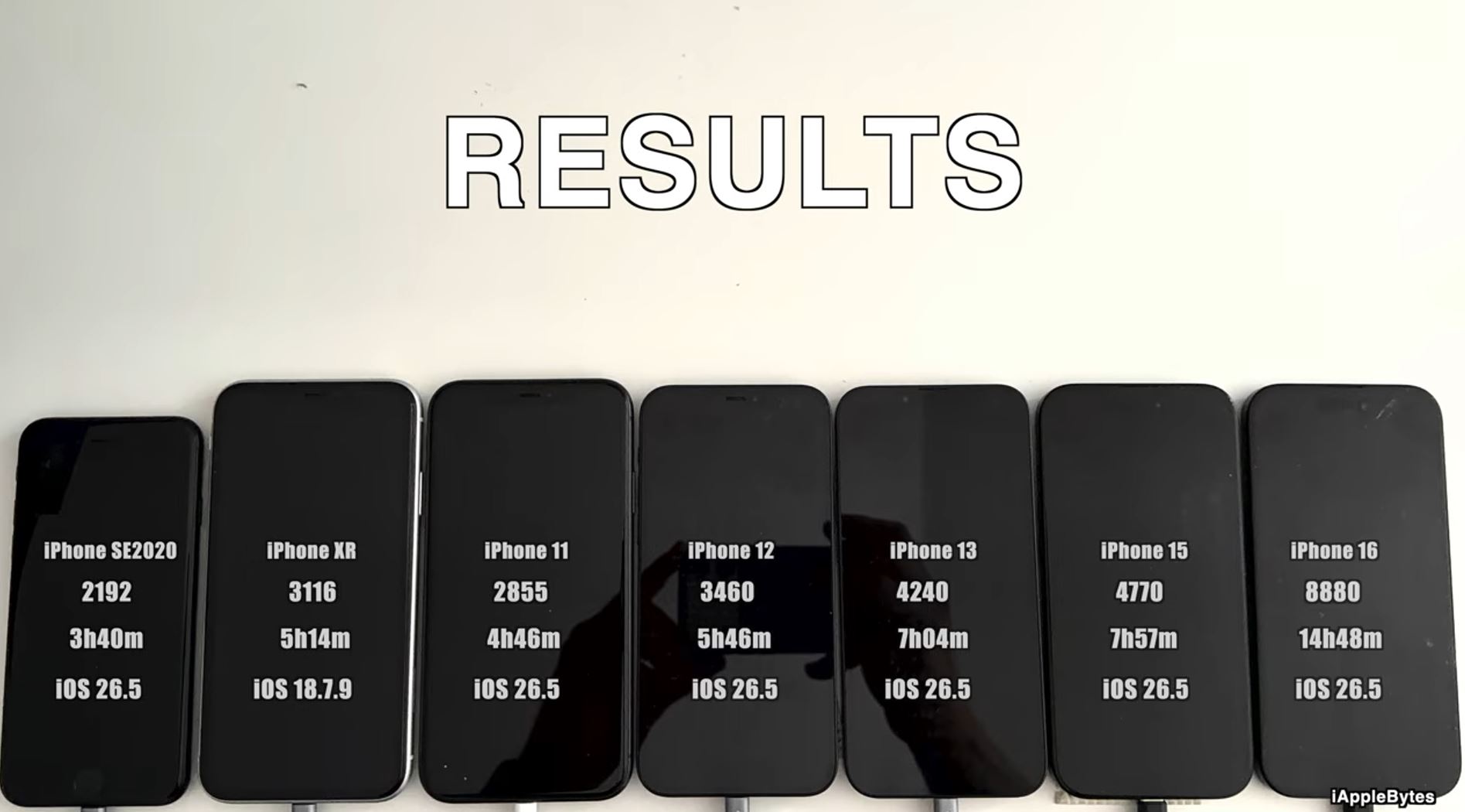 Как изменилось время работы iPhone на iOS 26.5. Блогер провел свежее исследование одним из первых. Фото: YouTube-канал iAppleBytes. Фото.