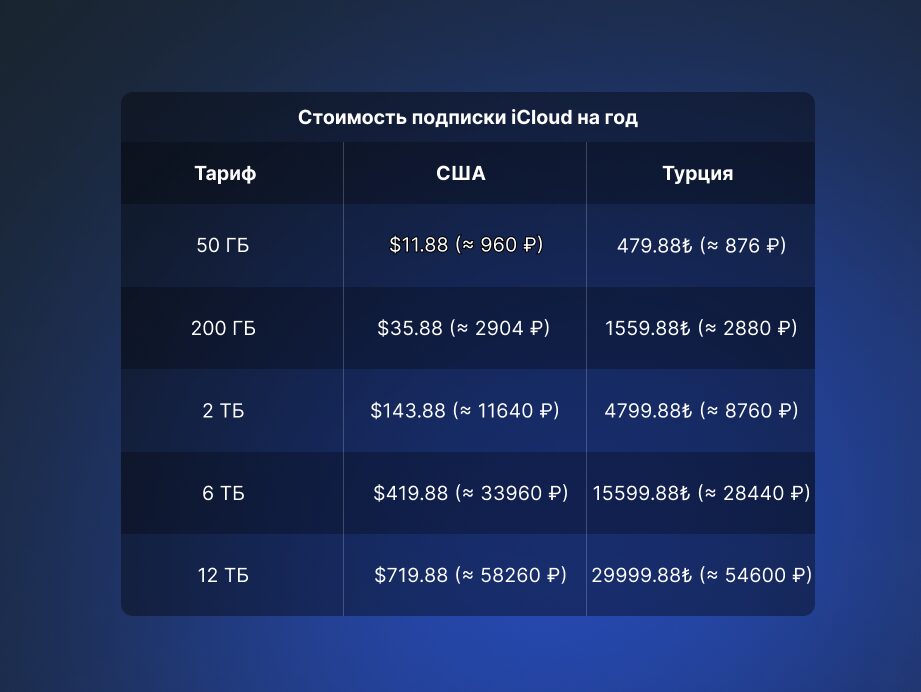 Сколько стоит подписка iCloud на год. Цена на iCloud в США и Турции. Фото.