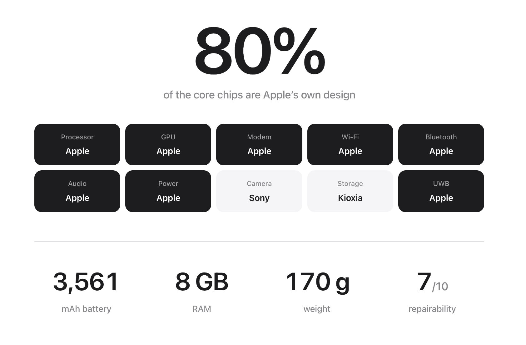 Как менялись процессоры и чипы в iPhone. Сравните с Айфоном 16. Здесь уже 80% компонентов делает сама Apple. Фото.