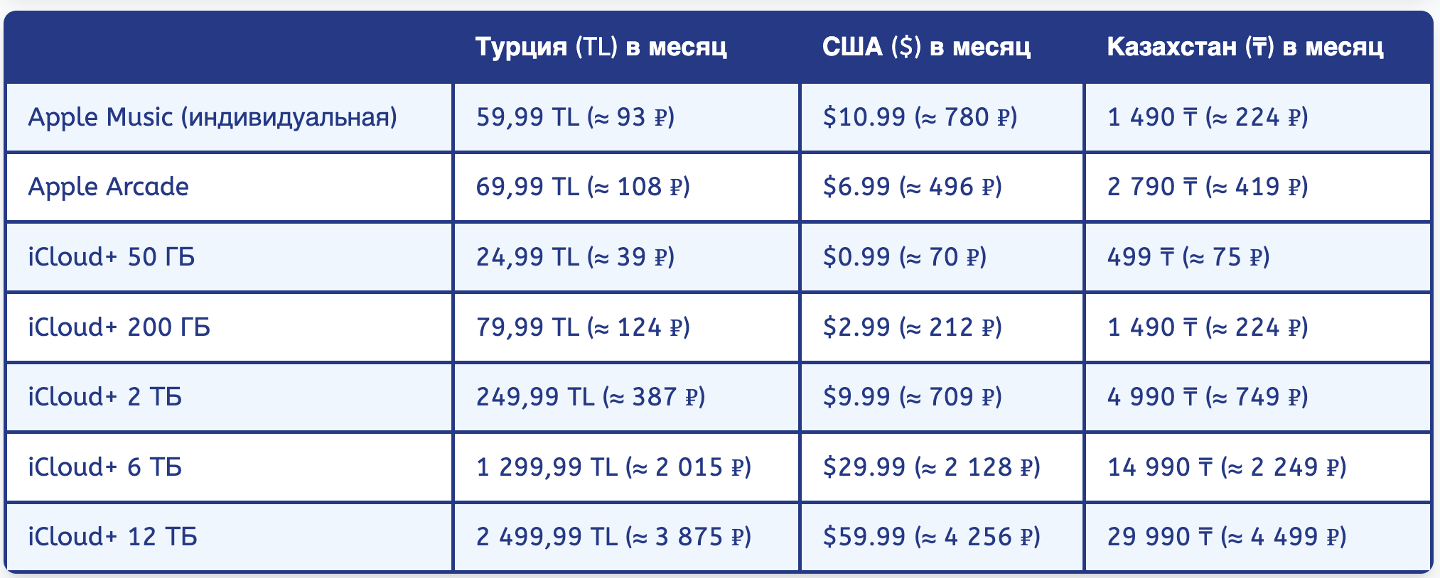 Как влияет смена региона на подписки Apple. Цены в разных регионах разные. Фото.