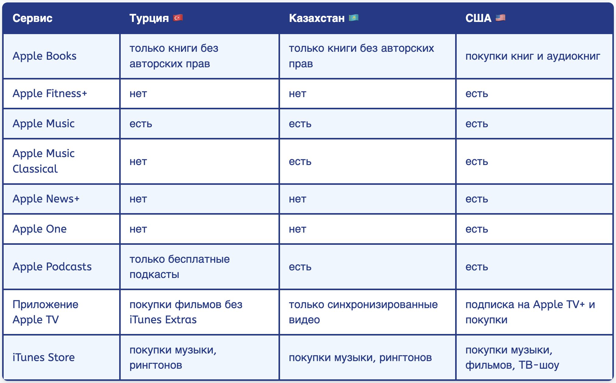 Как влияет смена региона на подписки Apple. Имейте в виду, что не все сервисы работают везде. Например, в Турции нет Apple One. Фото.