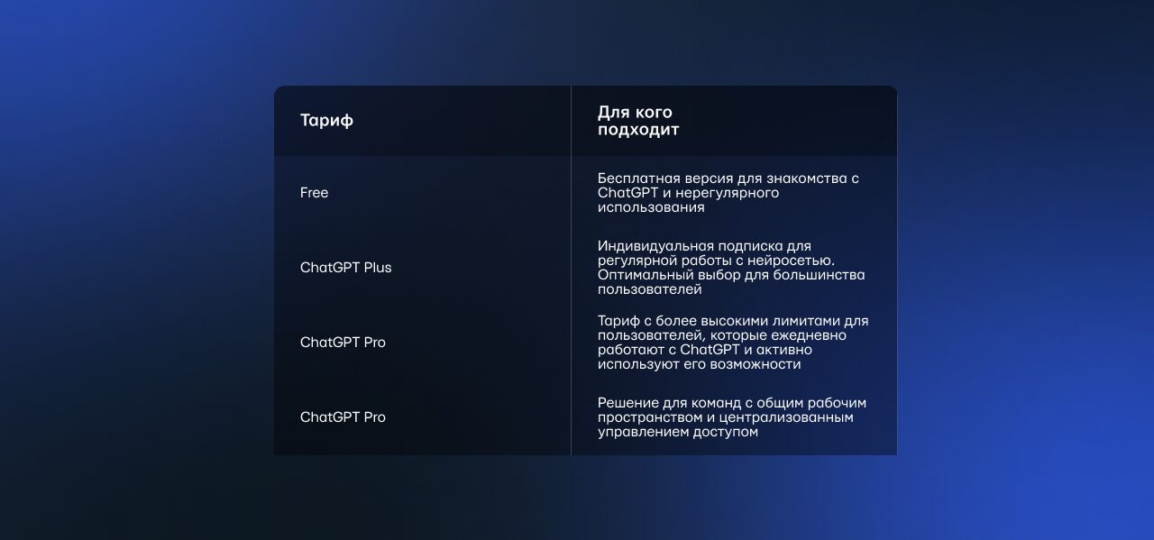 Какой тариф ChatGPT выбрать. Хотите получить доступ к GPT-5 и другим возможностям ChatGPT Plus? Через Paytool можно оплатить подписку российской банковской картой без зарубежного счета. Фото.