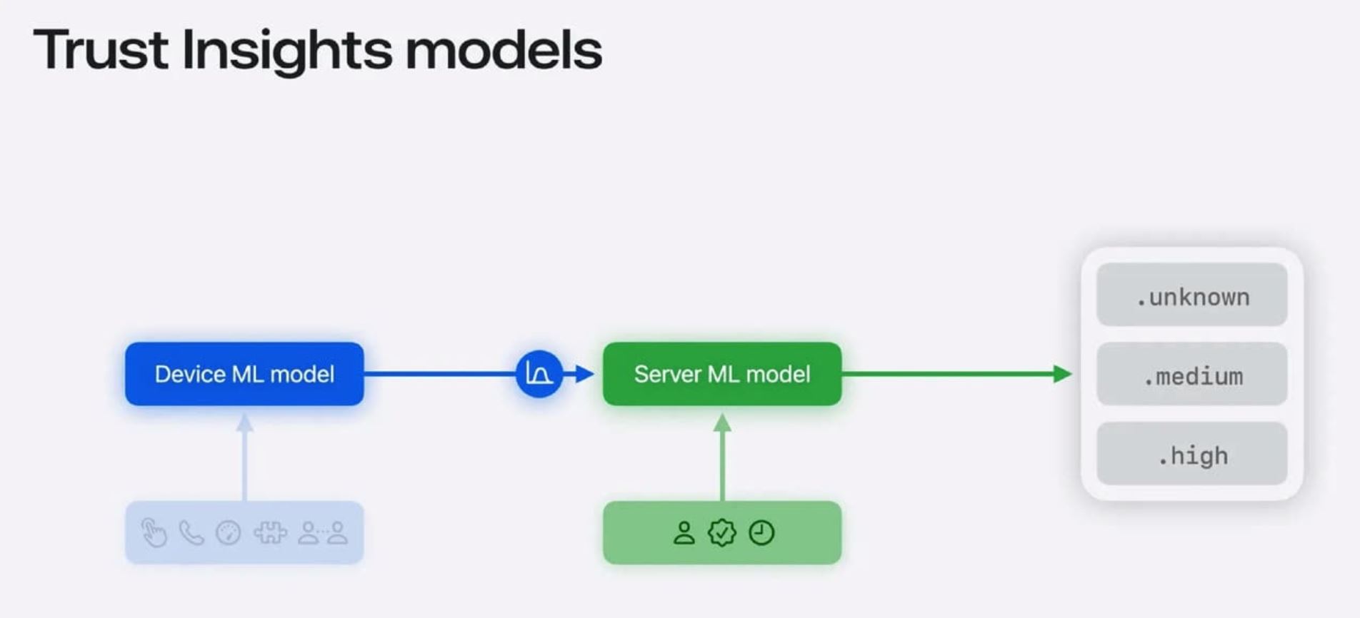 Как работает защита от мошенников в iOS 27. API для защиты должны будут интегрировать в свои приложения разработчики. Фото.