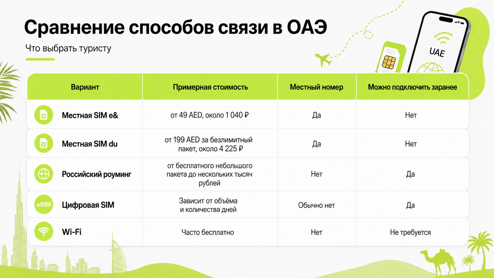 Сколько стоит связь в Дубае. Самый дешевый вариант зависит от задач. Фото.
