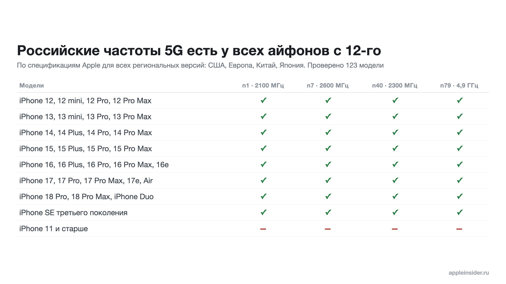 Модели iPhone с отметками по диапазонам n1, n7, n40 и n79