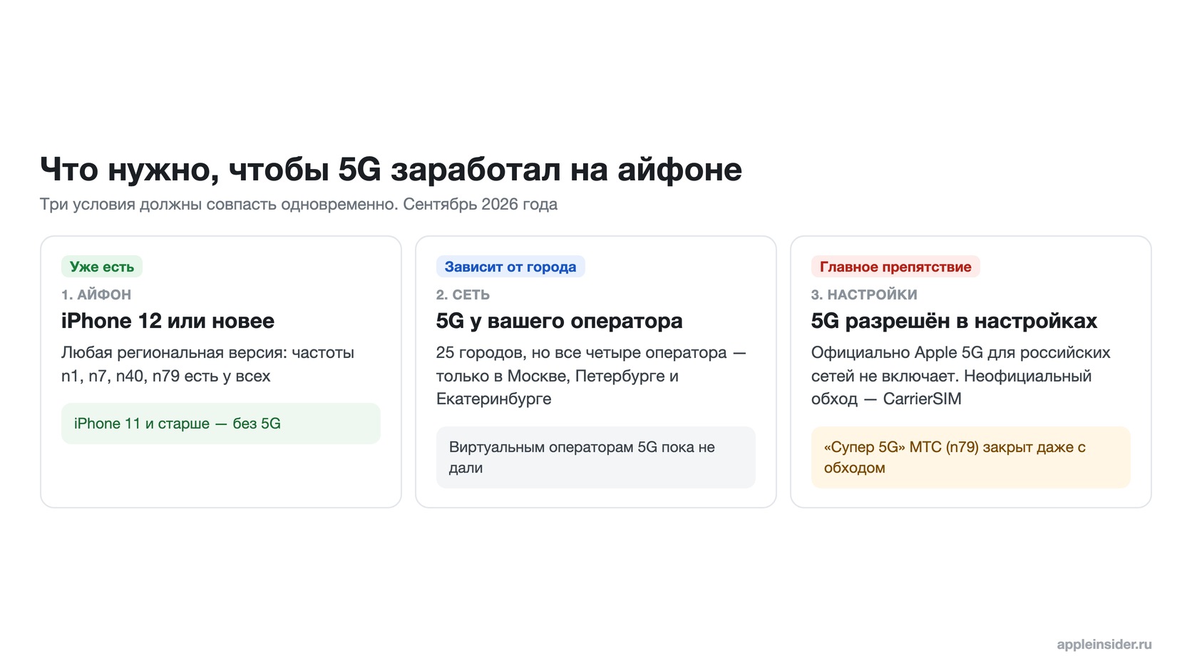 Три условия для 5G на айфоне: модель, город, профиль
