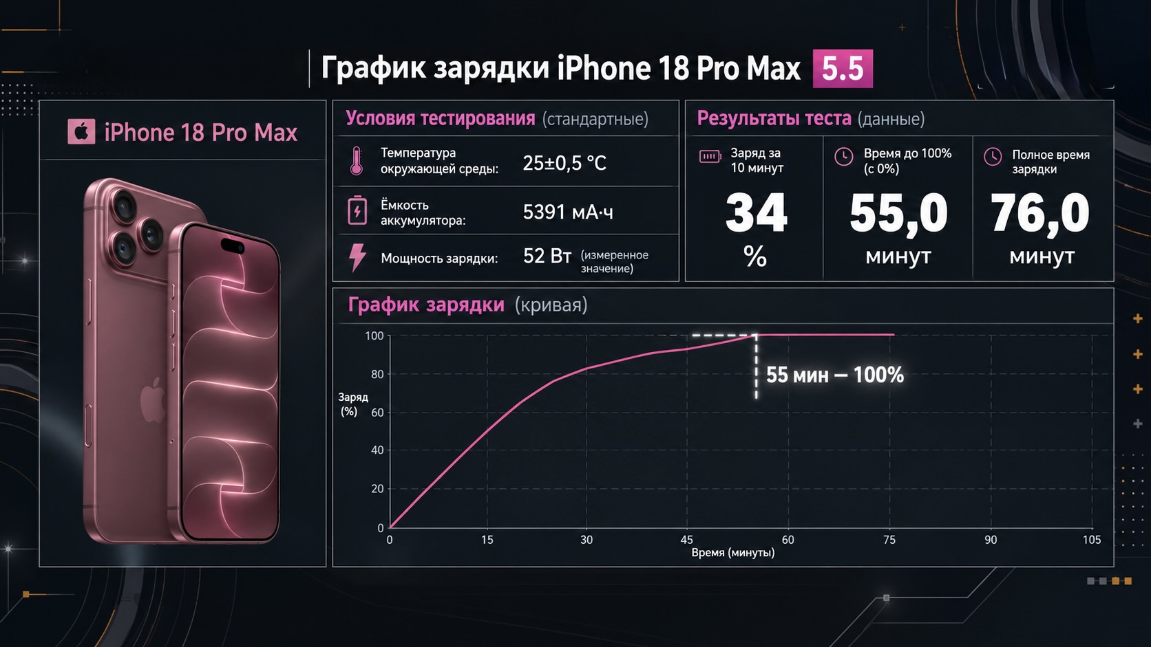 График зарядки iPhone 18 Pro Max до 100%