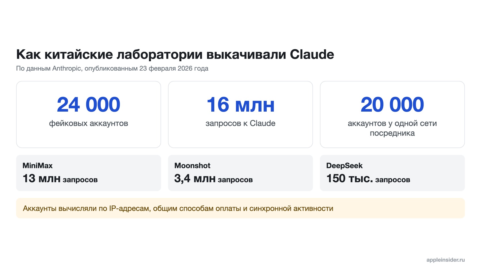 Цифры из расследования Anthropic о китайских лабораториях
