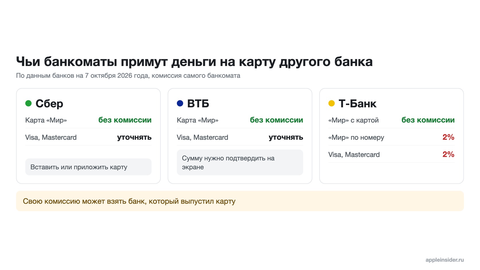 Условия внесения на чужую карту в банкоматах трёх банков