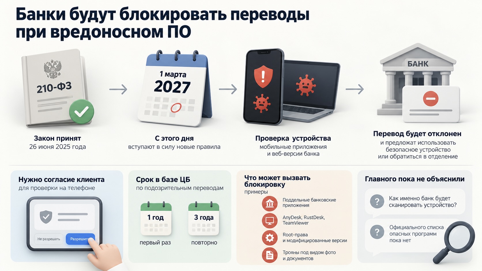 Инфографика: закон 210-ФЗ, дата 1 марта 2027 года, проверка устройства и отклоненный перевод, внизу сроки в базе ЦБ и примеры программ, из-за которых заблокируют перевод